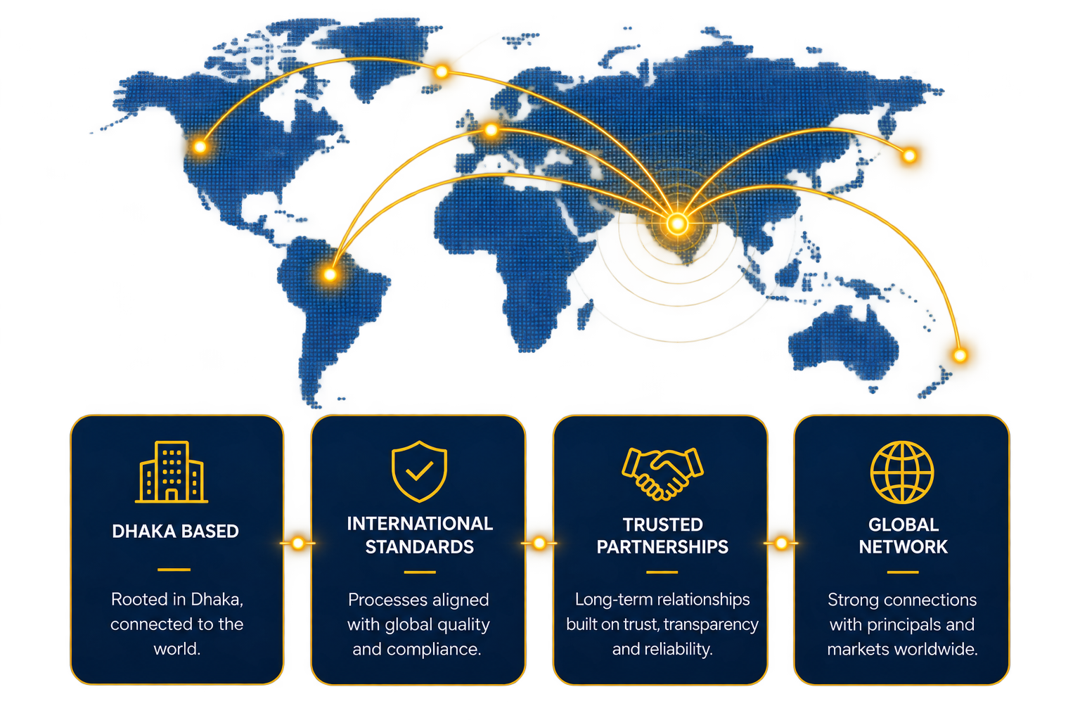 Dhaka based, international standards, trusted partnerships and a global network